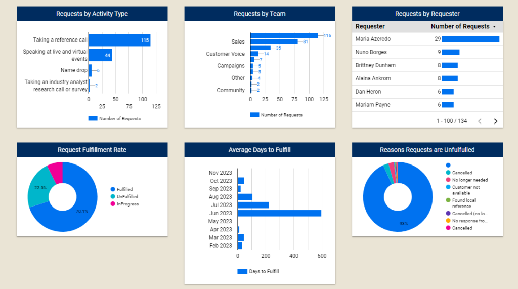 Optimize your reference program with actionable insights