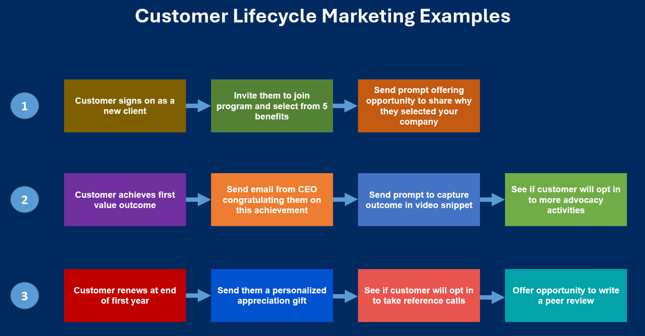 Customer Lifecycle Marketing Examples